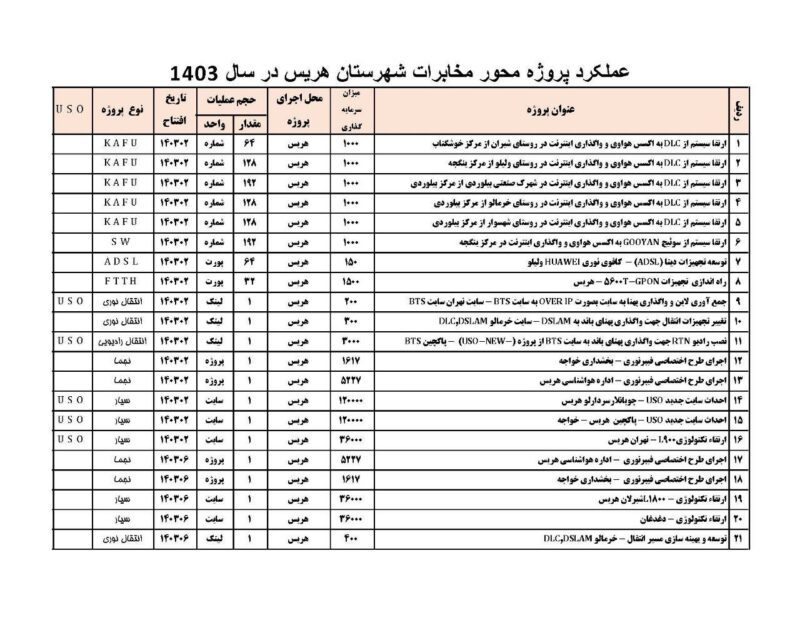 گزارش عملکرد مخابرات شهرستان هریس در سال ۱۴۰۳ 