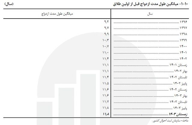 آمار شوکه کننده طلاق در ایران؛ بیشترین طلاق در ۵ سال اول ازدواج رخ می‌دهد