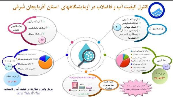 چهار میلیون پایش ،سپر سلامت آب و فاضلاب آذربایجان شرقی