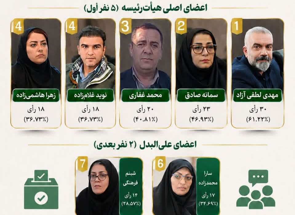 برگزاری انتخابات هیأت‌رئیسه شورای روابط عمومی‌های بخش کشاورزی آذربایجان شرقی با مشارکت ۹۸ درصدی اعضا
