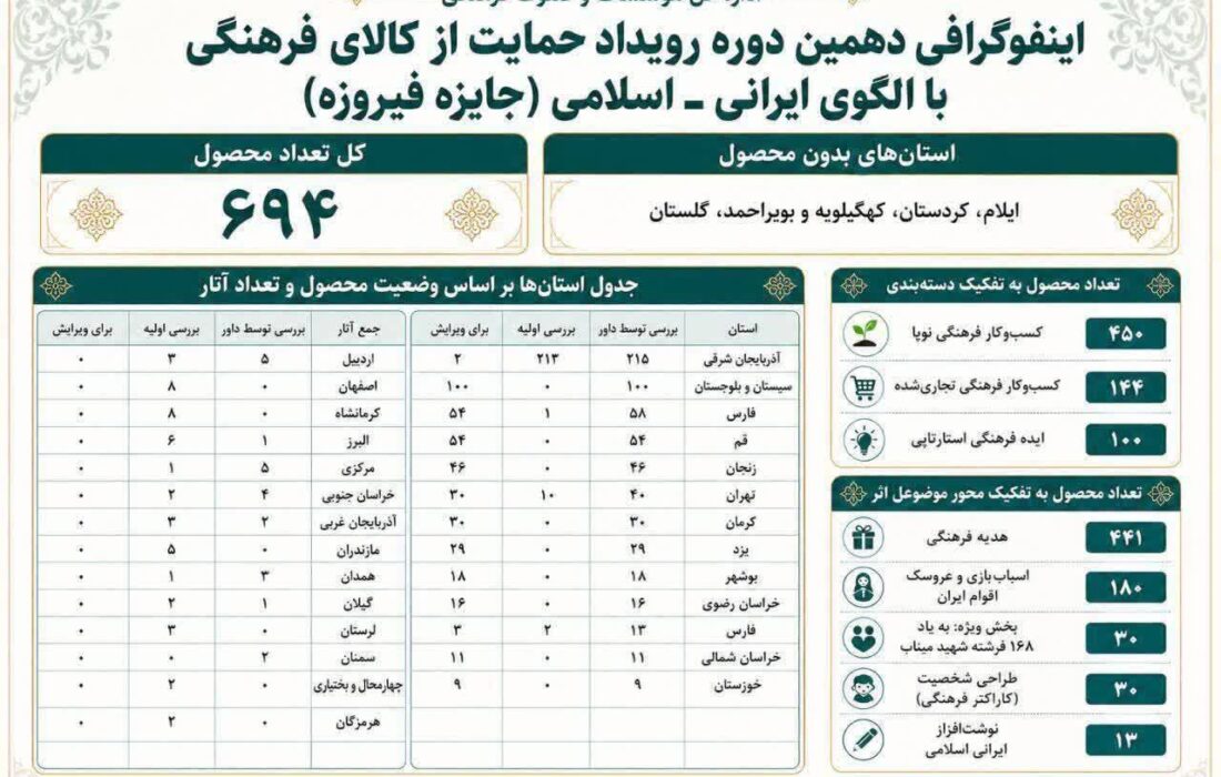 آذربایجان شرقی؛ پیشتاز خلاقیت فرهنگی در جشنواره فیروزه